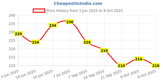 flipkart.com kishore collection Channapatna Wooden Rattles for Infants/Babies -10 Bell & Face Bell Set of 2 pcs Rattle kishore collection Price History Graph from 3 Jun 2025 to 9 Oct 2025