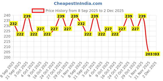 flipkart.com kishore collection Eco-Friendly 2 Wooden toddler baby Rattle suitable for Born babies,2years Babies Rattle kishore collection Price History Graph from 8 Sep 2025 to 2 Dec 2025