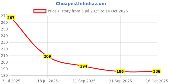 flipkart.com kishore collection Hand Spinning Tops 5 nos (Buguri, Lattu) Multi Color - Non Toxic kishore collection Price History Graph from 3 Jul 2025 to 15 Oct 2025