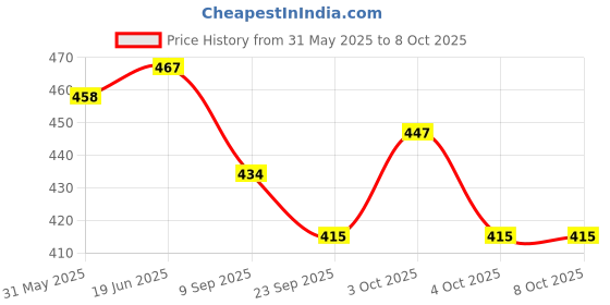 flipkart.com kishore collection Math Abacus kishore collection Price History Graph from 31 May 2025 to 7 Oct 2025