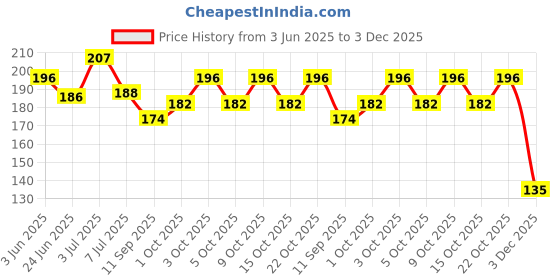 flipkart.com kishore collection New Clay Bird Water Whistle Children Toy Vintage Style Bird, Handmade - 1 Pc kishore collection Price History Graph from 3 Jun 2025 to 3 Dec 2025