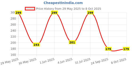 flipkart.com kishore collection SingleBell & Eggshaker Set of 2 Rattle kishore collection Price History Graph from 29 May 2025 to 8 Oct 2025