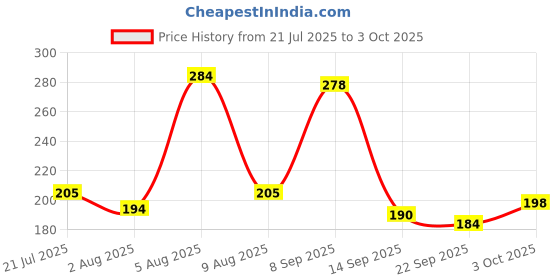 flipkart.com kishore collection Spin Animal Printed Yo-Yo Toy Multi Color - Set of 2 Toys kishore collection Price History Graph from 21 Jul 2025 to 3 Oct 2025
