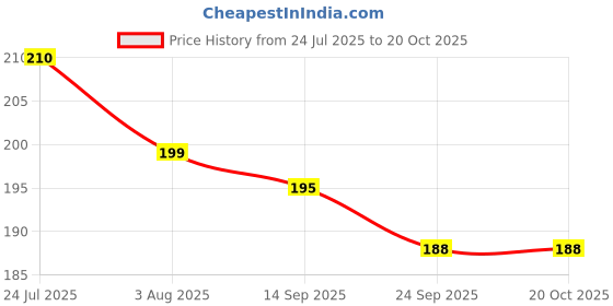 flipkart.com kishore collection Spinning Tops for Kids Toddlers 3+ (Flower Theme Pack of 4) kishore collection Price History Graph from 24 Jul 2025 to 19 Oct 2025