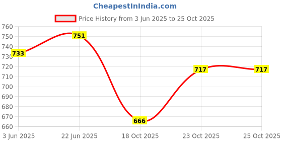 flipkart.com kishore collection Wooden Hammer Knock Ball, Xylophone and Tree Marble Track Combo, kishore collection Price History Graph from 3 Jun 2025 to 25 Oct 2025