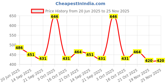 flipkart.com kishore collection Wooden Slippery Car & Xylophone Combo Toys |Track Car Set kishore collection Price History Graph from 20 Jun 2025 to 25 Nov 2025