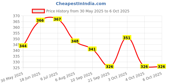 flipkart.com kishore collection Wooden Tree Leaves Race Track for Kids, Marble Run Track,Tree Building Block Set kishore collection Price History Graph from 30 May 2025 to 6 Oct 2025