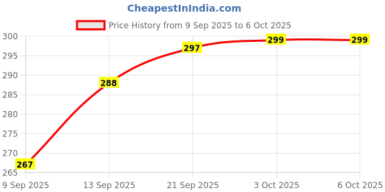 flipkart.com Kishore Traders Compatible Remote Control For Beethosol Smart Andriod Led Tv BeethoSol Smart Led Tv Remote Controller Price History Graph from 9 Sep 2025 to 6 Oct 2025