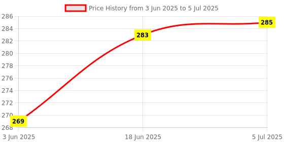flipkart.com Kishore Traders Compatible Remote Control For Catchypixel Smart Led Tv Remote Controller Price History Graph from 3 Jun 2025 to 5 Jul 2025