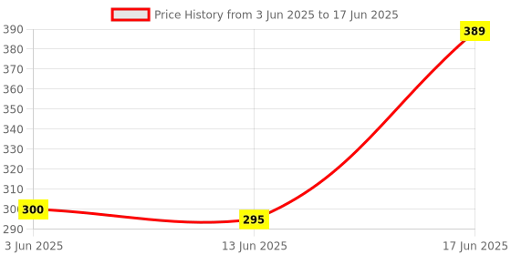 flipkart.com Kishore Traders Compatible Remote Control For Daiwa Smart Led Tv Remote Controller Price History Graph from 3 Jun 2025 to 17 Jun 2025