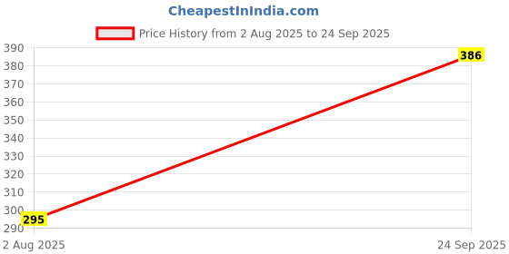 flipkart.com Kishore Traders COMPATIBLE REMOTE CONTROL FOR LG AC Remote Controller Price History Graph from 2 Aug 2025 to 24 Sep 2025