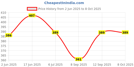 flipkart.com Kishore Traders Compatible Remote Control For Murphy Full Hd Smart Led Tv ( WiFi Button ) Murphy Smart Led Tv Remote Controller Price History Graph from 2 Jun 2025 to 7 Oct 2025