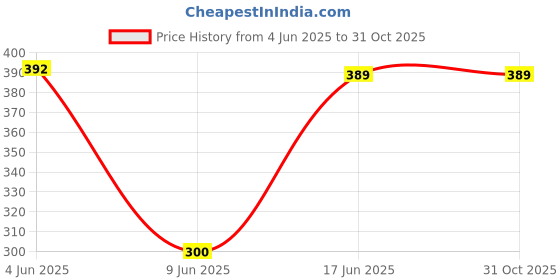 flipkart.com Kishore Traders Compatible Remote Control For Nipex Smart Led Tv Nipex Led Tv Remote Controller Price History Graph from 4 Jun 2025 to 30 Oct 2025