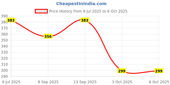 flipkart.com Kishore Traders Compatible Remote Control For Noble Skiodo Led Tv Remote Controller Price History Graph from 9 Jul 2025 to 5 Oct 2025