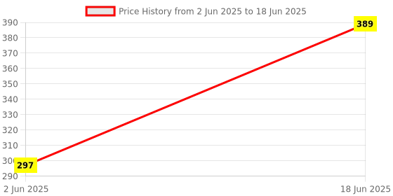 flipkart.com Kishore Traders Compatible Remote Control For Smart Led Tv With WiFi Button Foxsky Smart Led Tv Remote Controller Price History Graph from 2 Jun 2025 to 18 Jun 2025