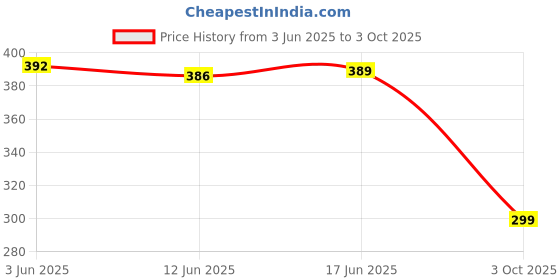 flipkart.com Kishore Traders COMPATIBLE REMOTE CONTROL FOR SMART LED WITH JUKEBOX FUNCTION MR LIGHT, SMART LED, CROWN LED REMOTE Remote Controller Price History Graph from 3 Jun 2025 to 3 Oct 2025