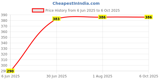flipkart.com Kishore Traders Compatible Remote Control ForSansui Smart Led Tv JSY32NSHDF Remote Controller Price History Graph from 6 Jun 2025 to 5 Oct 2025