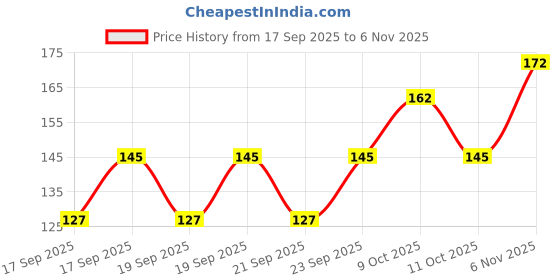 flipkart.com kishori creations Women Orange Potli kishori creations Price History Graph from 17 Sep 2025 to 6 Nov 2025