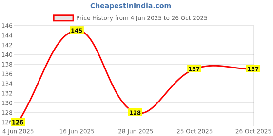 flipkart.com kishori creations Women Red Potli kishori creations Price History Graph from 4 Jun 2025 to 25 Oct 2025