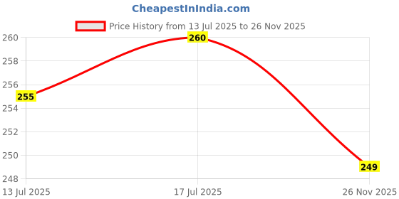 flipkart.com kishori enterprises Waterproof Two Wheeler Cover for Bajaj kishori enterprises Price History Graph from 13 Jul 2025 to 26 Nov 2025