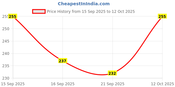 flipkart.com kishori enterprises Waterproof Two Wheeler Cover for Royal Enfield kishori enterprises Price History Graph from 15 Sep 2025 to 12 Oct 2025