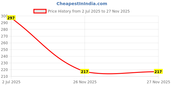 flipkart.com kishori enterprises Waterproof Two Wheeler Cover for TVS kishori enterprises Price History Graph from 2 Jul 2025 to 27 Nov 2025