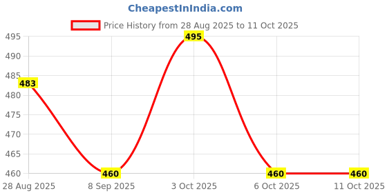 flipkart.com kishu DK swing julla 1to 5 years wosholebl and folding and safty belt swing julla Swings kishu Price History Graph from 28 Aug 2025 to 11 Oct 2025