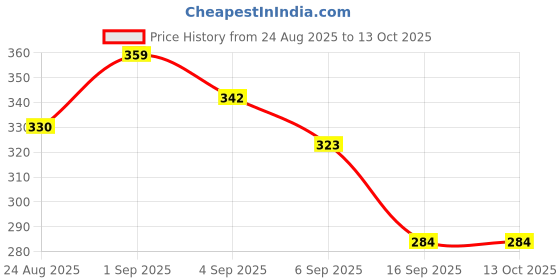 flipkart.com kishu sports Chess board with ludo snake sidhi 4 cm Chess Board kishu sports Price History Graph from 24 Aug 2025 to 13 Oct 2025