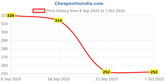 flipkart.com kishu sports Chess board with snake sidhi 4 cm Chess Board kishu sports Price History Graph from 8 Sep 2025 to 7 Oct 2025