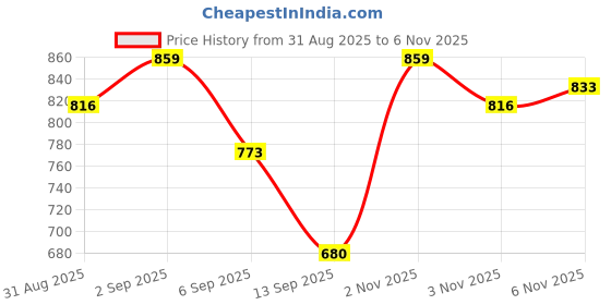 flipkart.com kishu sports pink white carrom with Cristal coins 51 cm Carrom Board kishu sports Price History Graph from 31 Aug 2025 to 6 Nov 2025