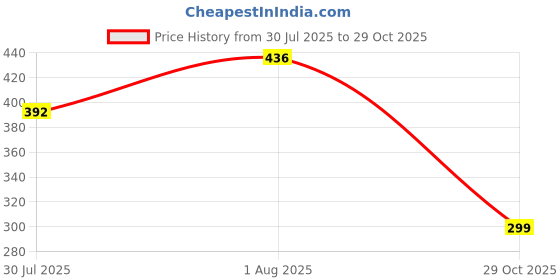 flipkart.com kishu Women Bellies Sandal kishu Price History Graph from 30 Jul 2025 to 29 Oct 2025