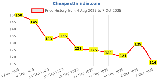 flipkart.com kishucraft Designer Money Saving Piggy Bank (Gullak_01) kishucraft Price History Graph from 4 Aug 2025 to 7 Oct 2025