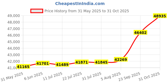 flipkart.com KISNA Diamond & Gold Ring for Men 14kt Diamond Yellow Gold ring Price History Graph from 31 May 2025 to 31 Oct 2025