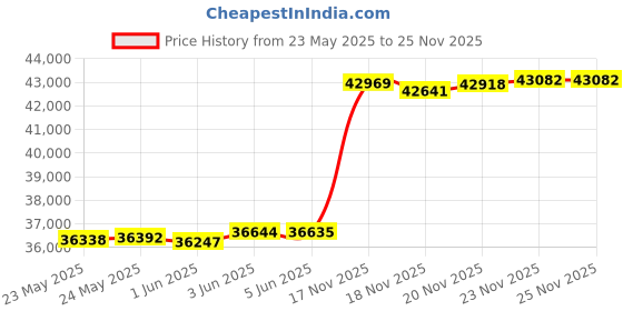 flipkart.com KISNA Diamond & Gold Ring for Men 14kt Diamond Yellow Gold ring Price History Graph from 23 May 2025 to 24 Nov 2025