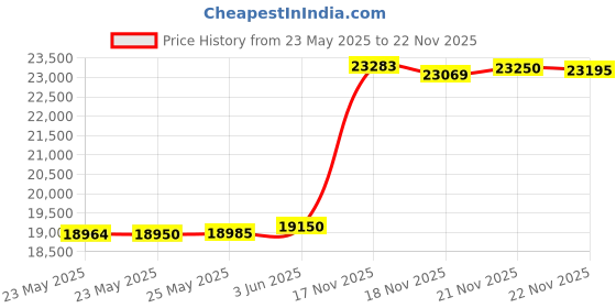 flipkart.com KISNA Diamond & Gold Ring for Men 14kt Diamond Yellow Gold ring Price History Graph from 23 May 2025 to 22 Nov 2025