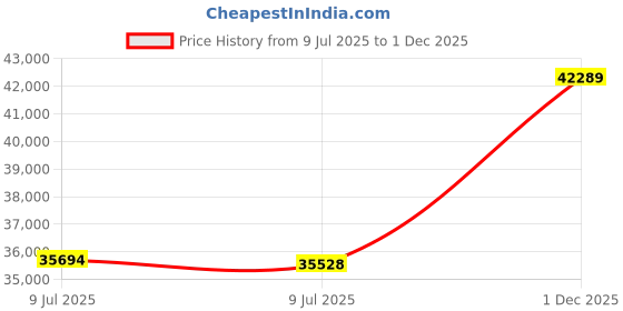 flipkart.com KISNA Diamond Gold Ring for Women 14kt Diamond Yellow Gold ring Price History Graph from 9 Jul 2025 to 1 Dec 2025