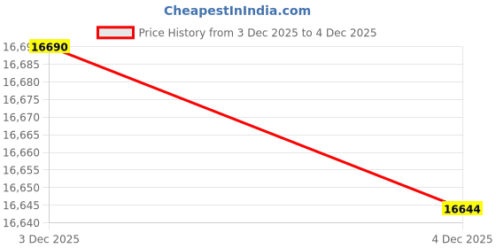 flipkart.com KISNA Diamond Gold Ring for Women 14kt Diamond Yellow Gold ring Price History Graph from 3 Dec 2025 to 4 Dec 2025