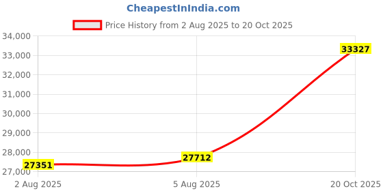 flipkart.com KISNA Diamond Gold Ring for Women 18kt Diamond Yellow Gold ring Price History Graph from 2 Aug 2025 to 20 Oct 2025