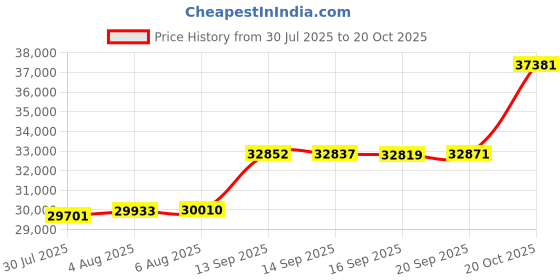 flipkart.com KISNA Diamond Gold Ring for Women 18kt Diamond Yellow Gold ring Price History Graph from 30 Jul 2025 to 20 Oct 2025