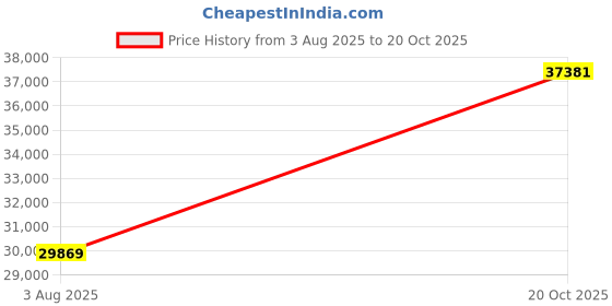 flipkart.com KISNA Diamond Gold Ring for Women 18kt Diamond Yellow Gold ring Price History Graph from 3 Aug 2025 to 20 Oct 2025