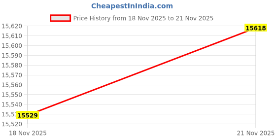 flipkart.com KISNA Diamond Gold Ring for Women 18kt Diamond Yellow Gold ring Price History Graph from 18 Nov 2025 to 21 Nov 2025