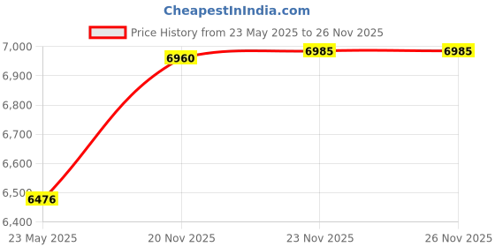 flipkart.com KISNA Real Diamond Jewellery 14kt Diamond Yellow Gold Pendant Price History Graph from 23 May 2025 to 25 Nov 2025