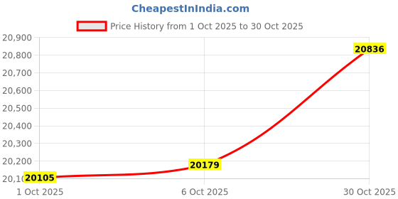 flipkart.com KISNA Real Diamond Jewellery 14kt Diamond Yellow Gold ring Price History Graph from 1 Oct 2025 to 30 Oct 2025