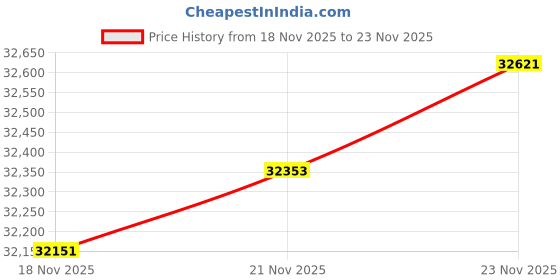 flipkart.com KISNA Real Diamond Jewellery Yellow Gold 18kt Diamond Bracelet Price History Graph from 18 Nov 2025 to 23 Nov 2025