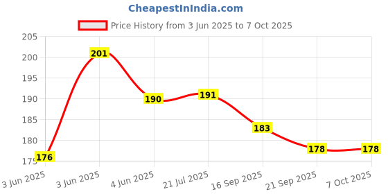 flipkart.com kisniv Red Beautiful hut shape coin bank for kids with 2 keys and lock kisniv Price History Graph from 3 Jun 2025 to 7 Oct 2025