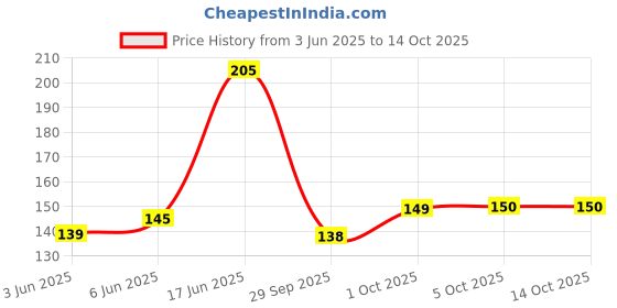 flipkart.com kisniv Wooden Ladle kisniv Price History Graph from 3 Jun 2025 to 13 Oct 2025