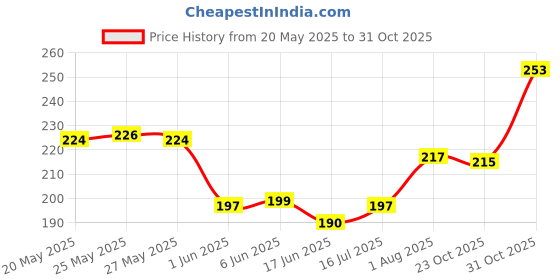 flipkart.com kisra Premium Acne Prone Skin - Controls Acne Development - Clears Out Clogged Pores - Formulated Specially To Create A Barrier Against Acne Development – Pimple Care Soap kisra Price History Graph from 20 May 2025 to 31 Oct 2025