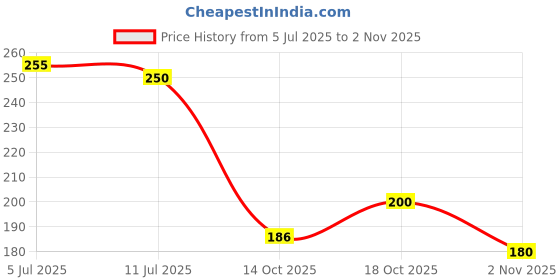 flipkart.com color sky Kiss Babe Liquid Matte Lipstick Set 10Pcs- Long-Lasting Waterproof Smudge proof color sky Price History Graph from 5 Jul 2025 to 2 Nov 2025