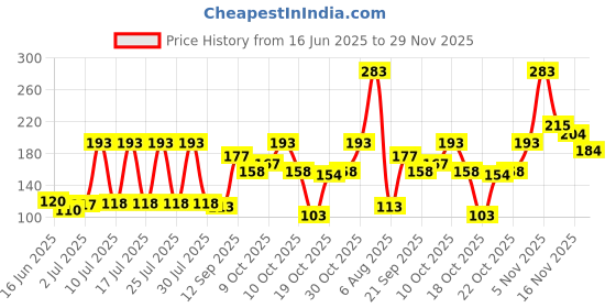 flipkart.com kiss beauty 2 In 1 Matte Compact Powder Compact kiss beauty Price History Graph from 16 Jun 2025 to 29 Nov 2025