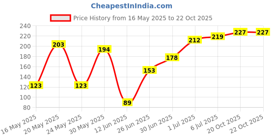 flipkart.com KISS BEAUTY 3IN1 PROFESSINAL MAKE UP KIT FREE Liner & Rubber Band-MTST Concealer kiss beauty Price History Graph from 16 May 2025 to 20 Oct 2025